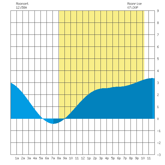 Otter Point tide chart for Friday, August 25, 2023