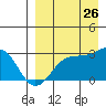 Otter Point tide chart for Saturday, August 26, 2023