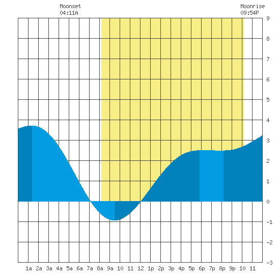 Otter Point tide chart for Monday, August 28, 2023