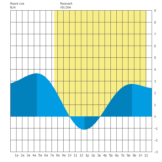 Otter Point tide chart for Wednesday, August 2, 2023