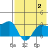 Otter Point tide chart for Wednesday, August 2, 2023
