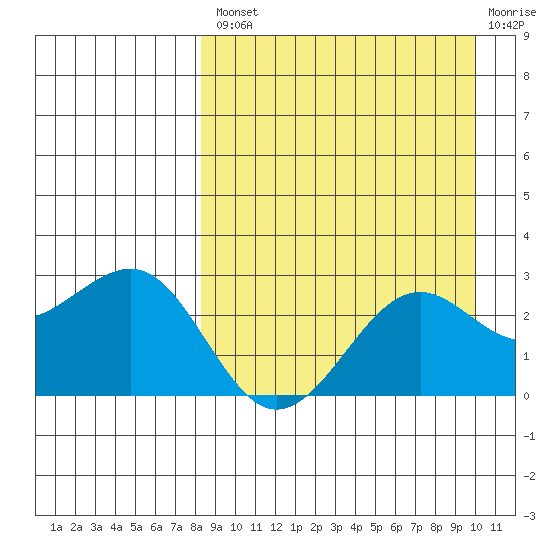 Otter Point tide chart for Thursday, August 31, 2023