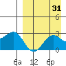 Otter Point tide chart for Thursday, August 31, 2023