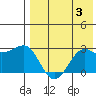 Otter Point tide chart for Thursday, August 3, 2023