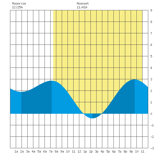 Otter Point tide chart for Friday, August 4, 2023