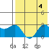 Otter Point tide chart for Friday, August 4, 2023