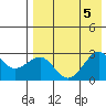 Otter Point tide chart for Saturday, August 5, 2023