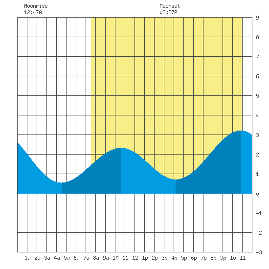 Otter Point tide chart for Sunday, August 6, 2023