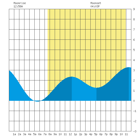 Otter Point tide chart for Monday, August 7, 2023