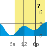 Otter Point tide chart for Monday, August 7, 2023