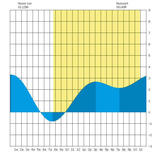 Otter Point tide chart for Wednesday, August 9, 2023