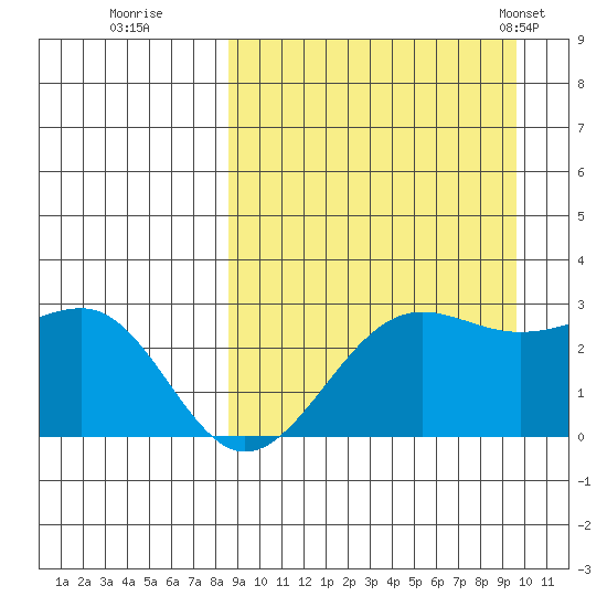 Otter Point tide chart for Sunday, September 10, 2023