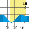 Otter Point tide chart for Sunday, September 10, 2023