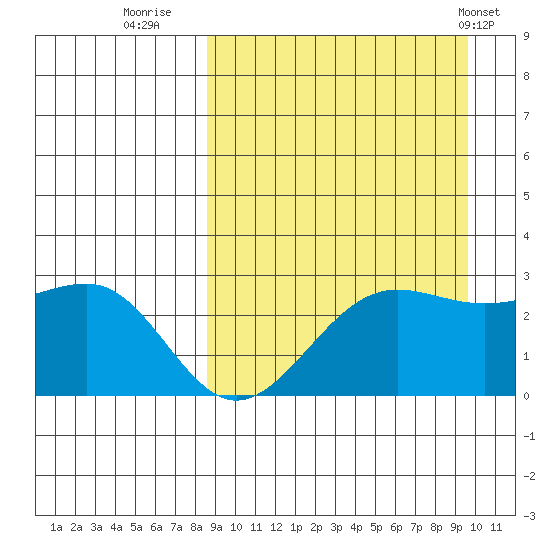 Otter Point tide chart for Monday, September 11, 2023