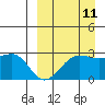 Otter Point tide chart for Monday, September 11, 2023