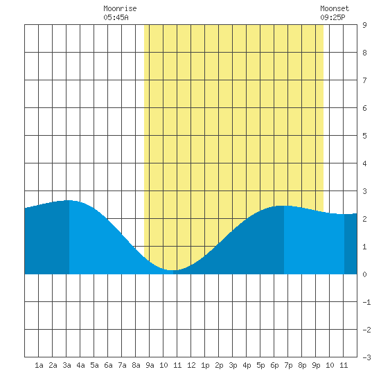 Otter Point tide chart for Tuesday, September 12, 2023