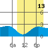 Otter Point tide chart for Wednesday, September 13, 2023