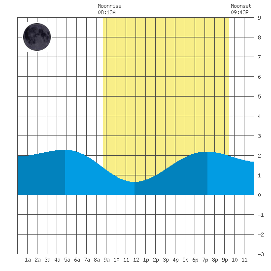 Otter Point tide chart for Thursday, September 14, 2023