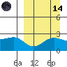 Otter Point tide chart for Thursday, September 14, 2023