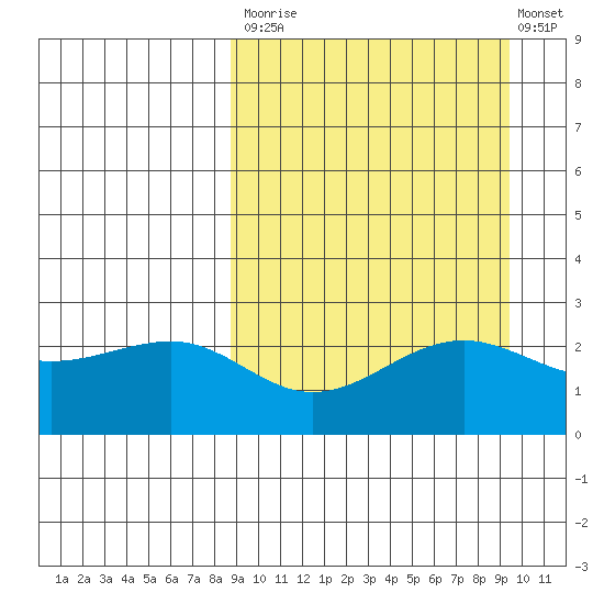 Otter Point tide chart for Friday, September 15, 2023