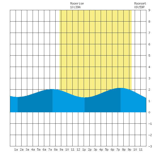 Otter Point tide chart for Saturday, September 16, 2023