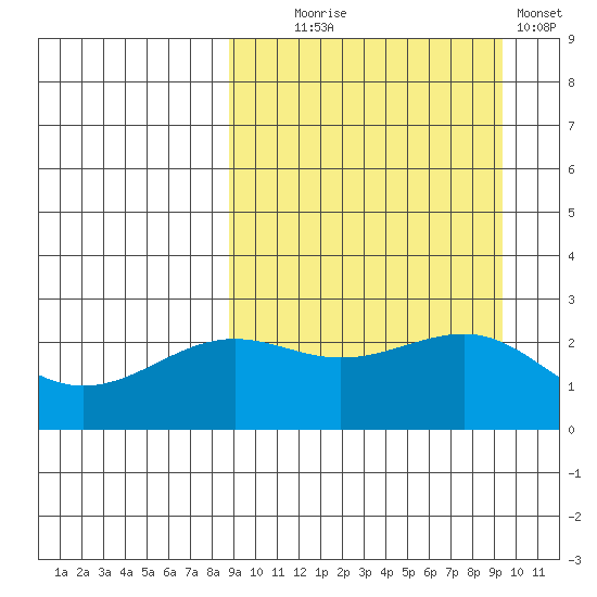 Otter Point tide chart for Sunday, September 17, 2023