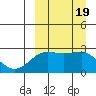 Otter Point tide chart for Tuesday, September 19, 2023