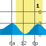 Otter Point tide chart for Friday, September 1, 2023