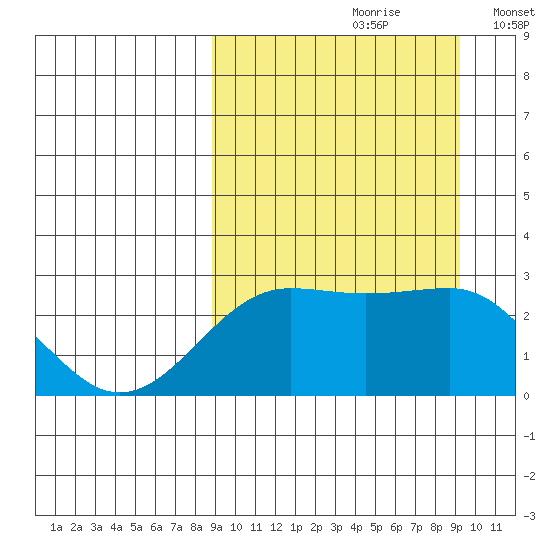 Otter Point tide chart for Wednesday, September 20, 2023