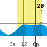 Otter Point tide chart for Wednesday, September 20, 2023
