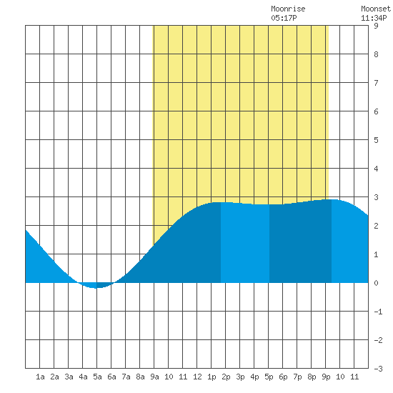 Otter Point tide chart for Thursday, September 21, 2023