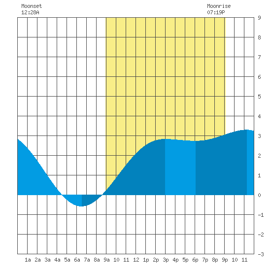 Otter Point tide chart for Saturday, September 23, 2023