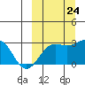 Otter Point tide chart for Sunday, September 24, 2023
