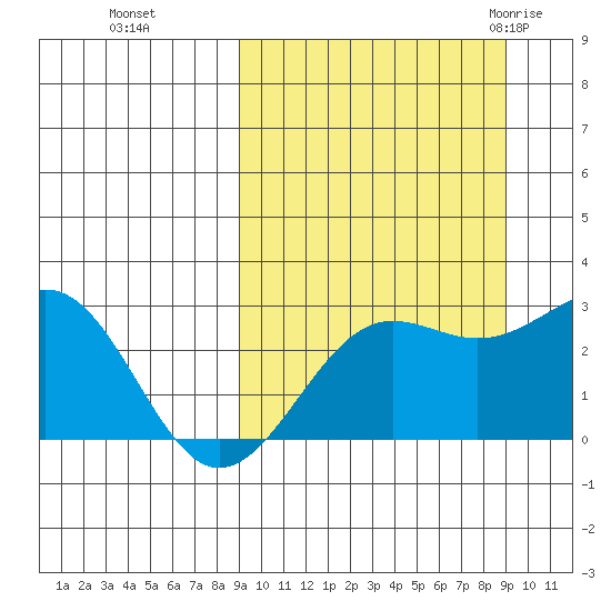 Otter Point tide chart for Monday, September 25, 2023