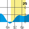 Otter Point tide chart for Monday, September 25, 2023