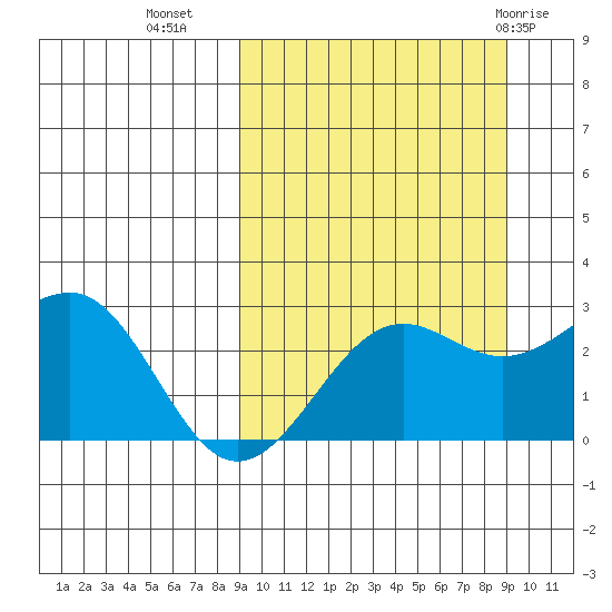 Otter Point tide chart for Tuesday, September 26, 2023
