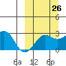 Otter Point tide chart for Tuesday, September 26, 2023