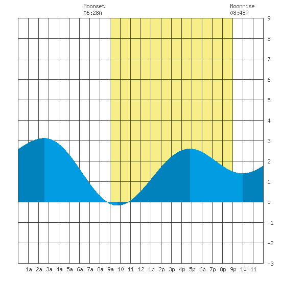Otter Point tide chart for Wednesday, September 27, 2023