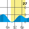 Otter Point tide chart for Wednesday, September 27, 2023