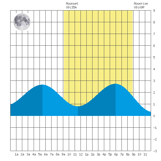 Otter Point tide chart for Friday, September 29, 2023