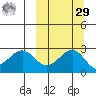 Otter Point tide chart for Friday, September 29, 2023