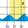 Otter Point tide chart for Saturday, September 2, 2023