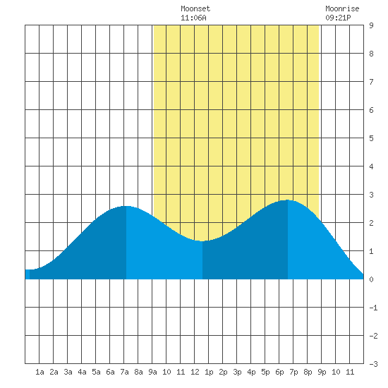 Otter Point tide chart for Saturday, September 30, 2023