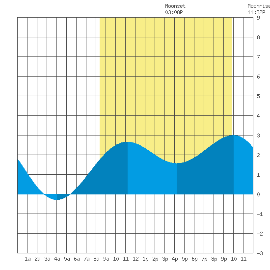 Otter Point tide chart for Monday, September 4, 2023