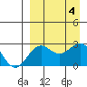 Otter Point tide chart for Monday, September 4, 2023