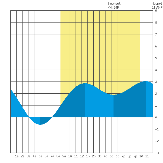 Otter Point tide chart for Tuesday, September 5, 2023