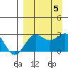 Otter Point tide chart for Tuesday, September 5, 2023