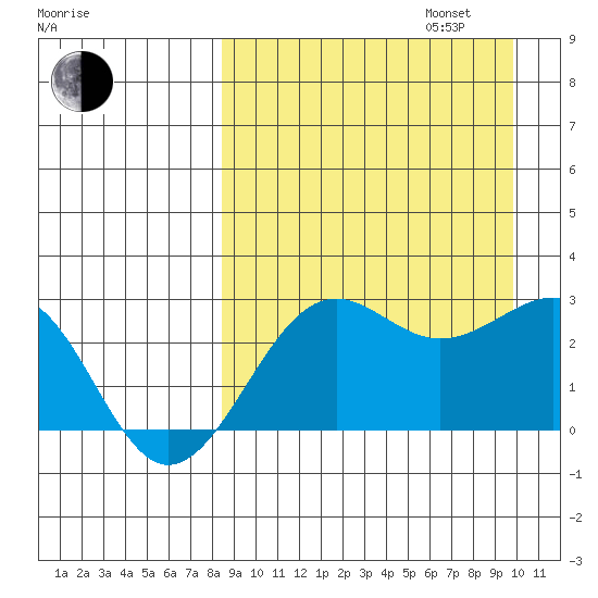 Otter Point tide chart for Wednesday, September 6, 2023