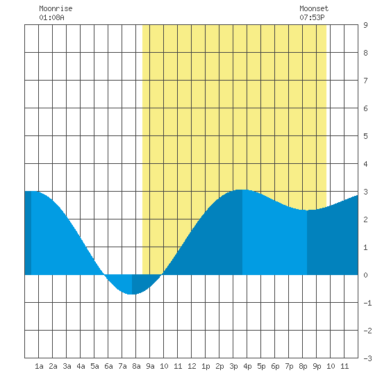 Otter Point tide chart for Friday, September 8, 2023