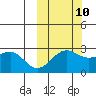 Otter Point tide chart for Tuesday, October 10, 2023
